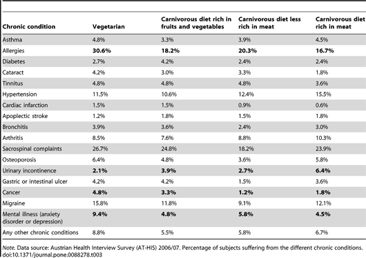 Maladies chroniques : différences entre végétariens et carnivores
