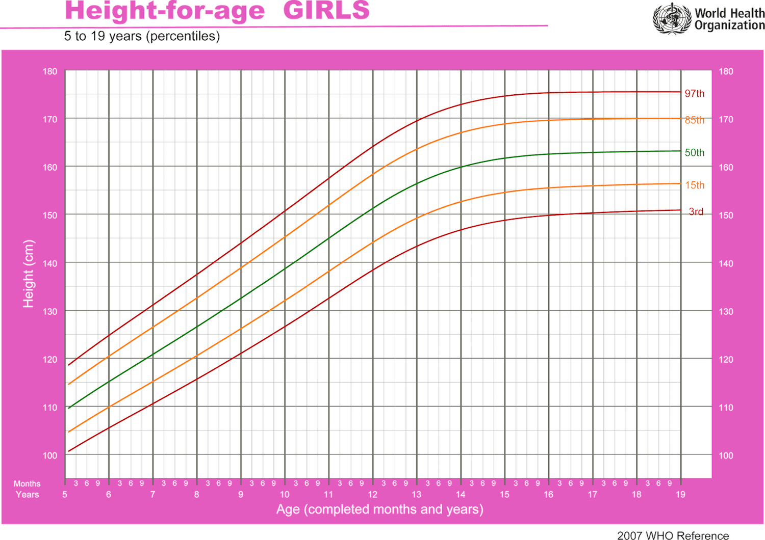 Taille idéale chez la fille de 5 à 19 ans