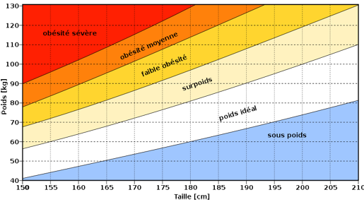 Classification OMS de l'IMC