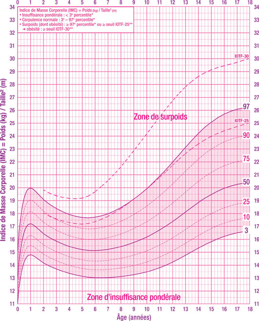 Calcul de l'IMC chez l'enfant fille