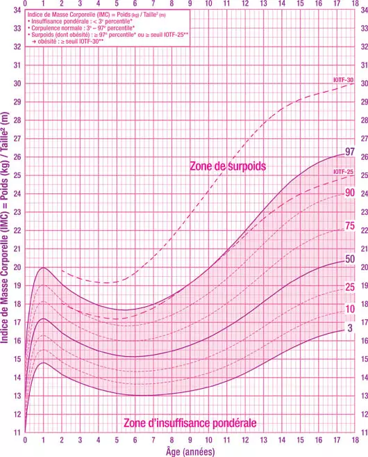 Calcul de l'IMC chez l'enfant fille