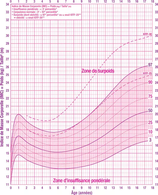 Calcul de l'IMC chez l'enfant fille