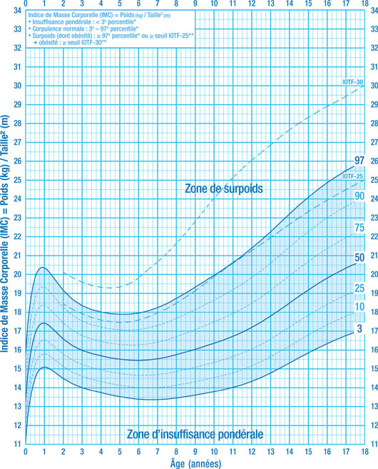 Calcul de l'IMC chez l'enfant garçon