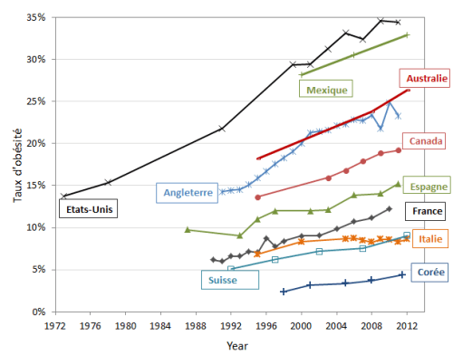 Evolution du taux d'obésité dans certains pays de l'OCDE