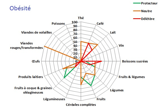 Nutrition et obésité