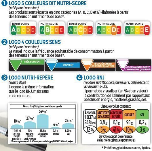 Bientôt de nouveaux logos nutritionnels sur nos aliments