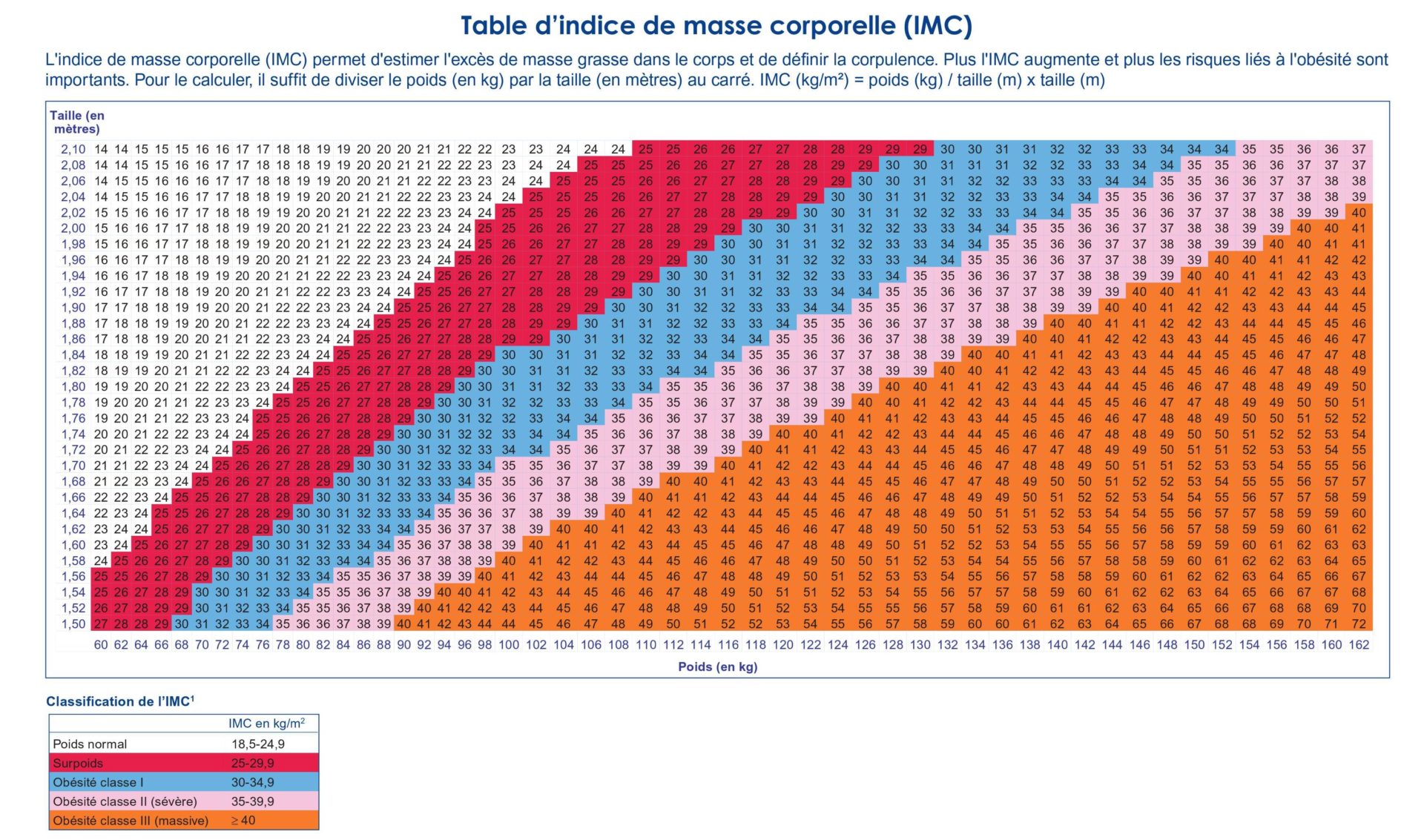 Grille IMC de la Haute Autorité de Santé