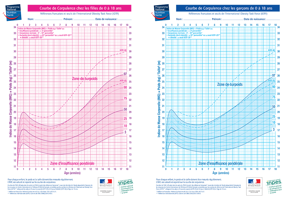 Cliquez-ici pour accéder aux grilles IMC correspondantes aux enfants et aux adolescents