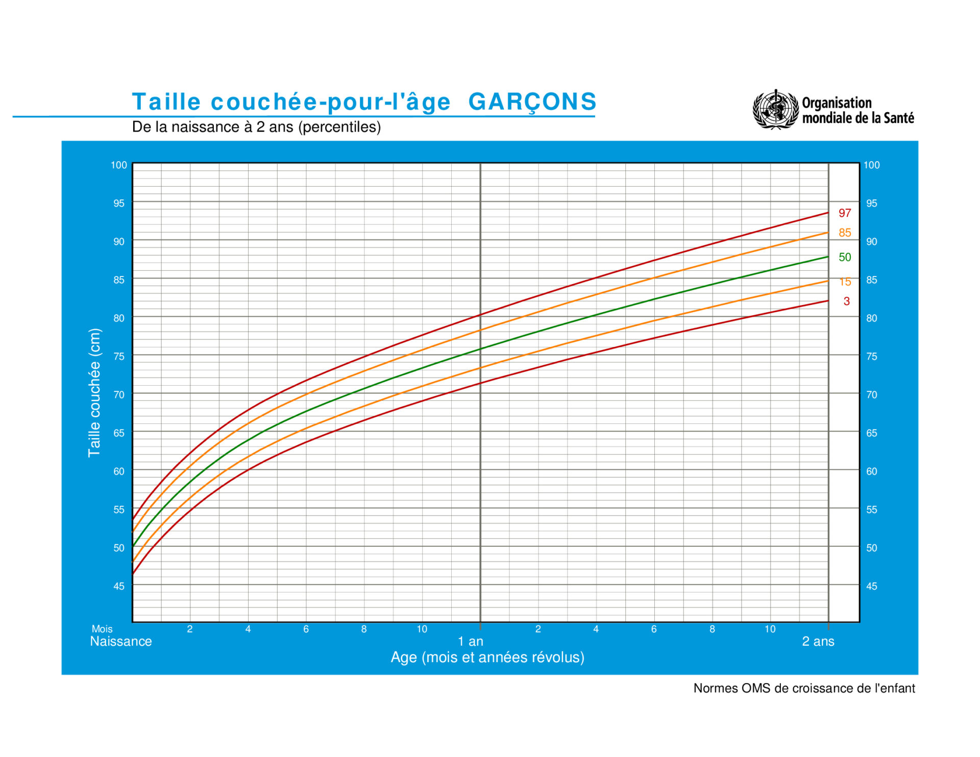 Taille idéale chez l'enfant garçon 0 à 2 ans