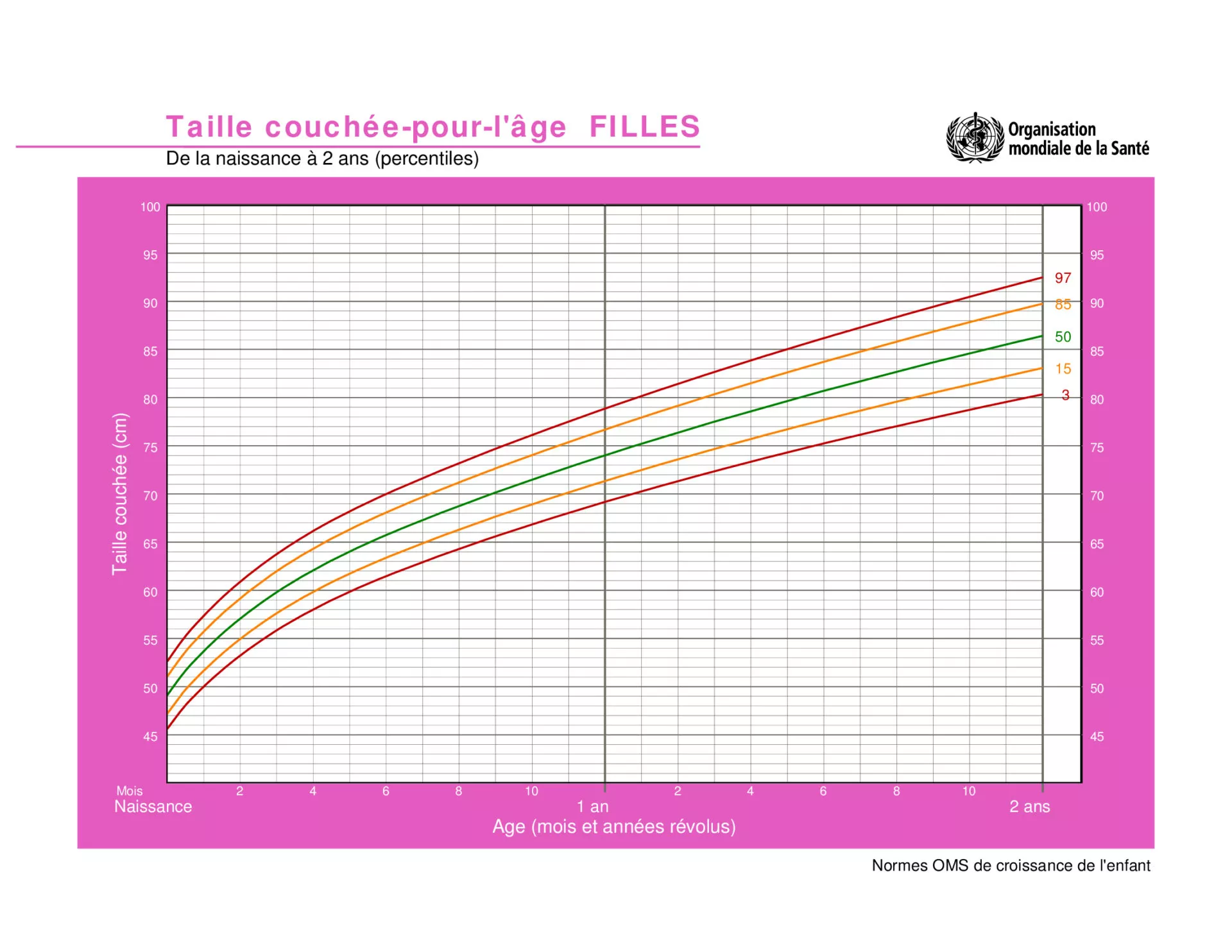 Taille idéale chez l'enfant fille de 0 à 2 ans