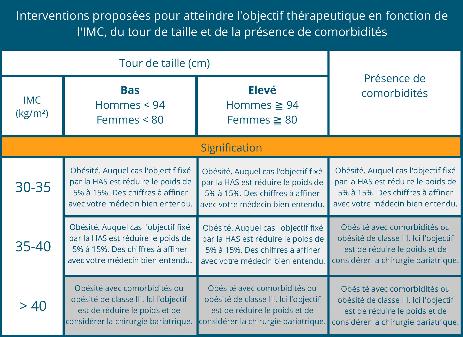 Les sous-catégories de l'obésité selon la HAS