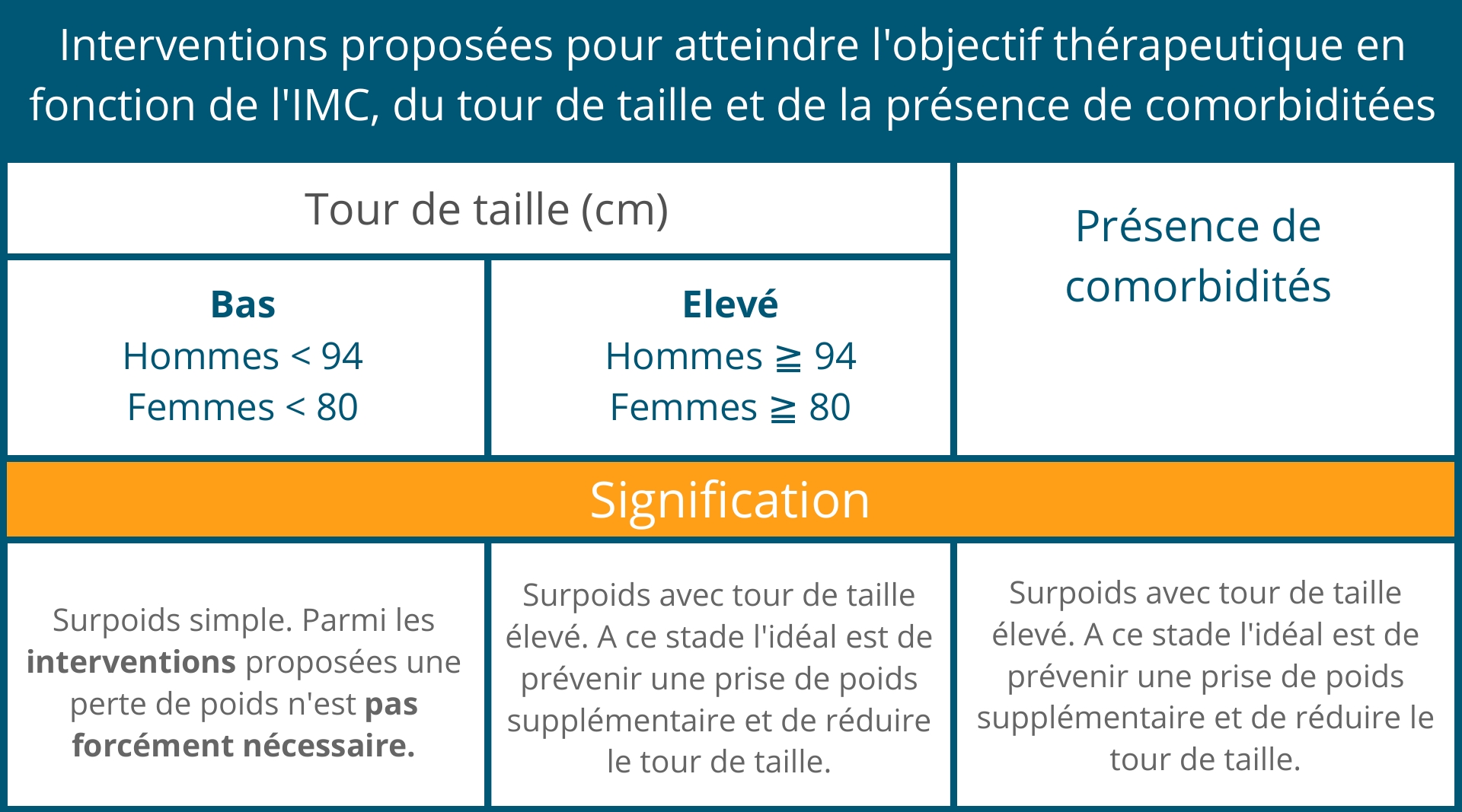 Les sous-catégories du surpoids selon la HAS